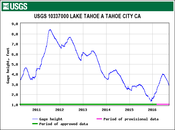 Lake Tahoe's Water Level | Lake Tahoe Real Estate | Granger Group